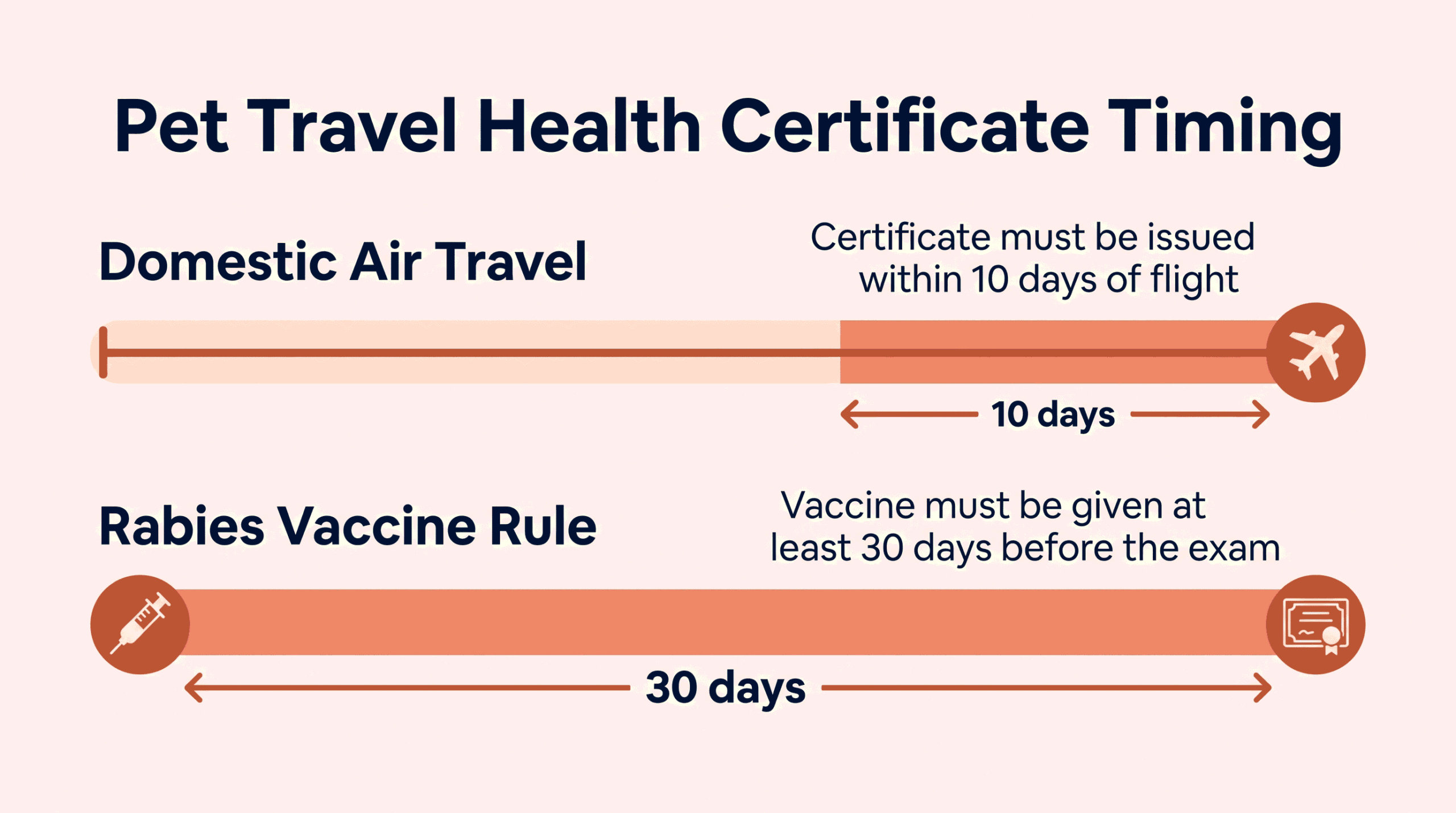 Infographic showing two timeline rules: domestic air travel health certificate must be issued within 10 days of flight, and rabies vaccine must be given at least 30 days before the exam